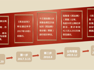 《民法典》的诞生历程