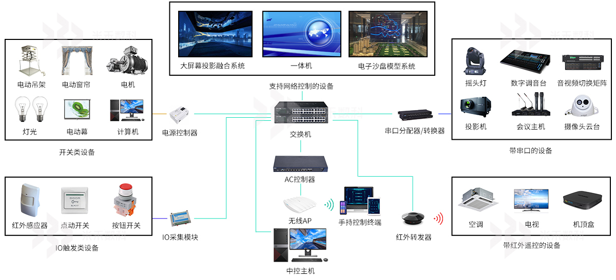 展厅中控拓扑图