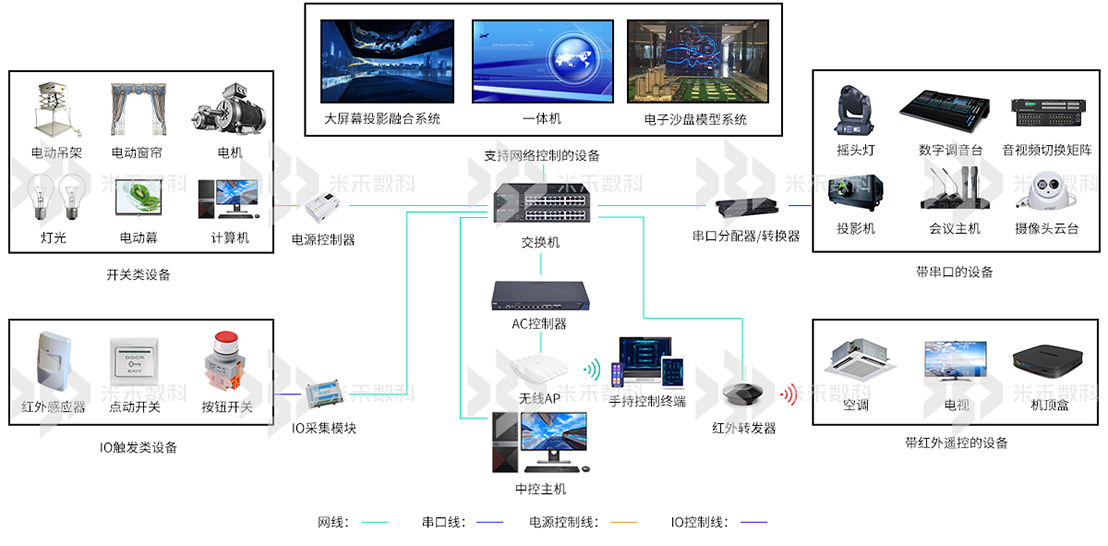 米禾数字展厅多媒体中控系统拓扑图
