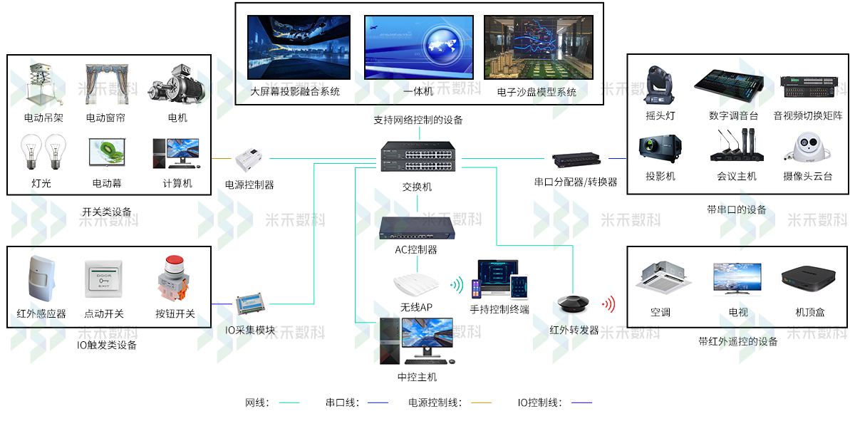 米禾数字展厅中控拓扑图