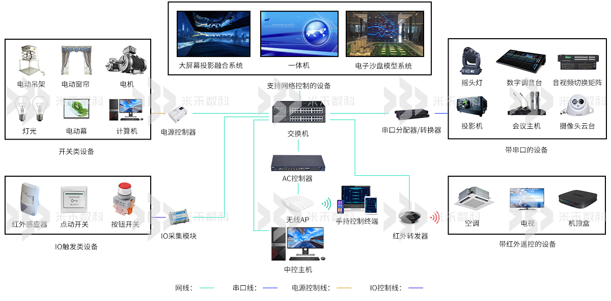 米禾数字展厅中控系统拓扑图